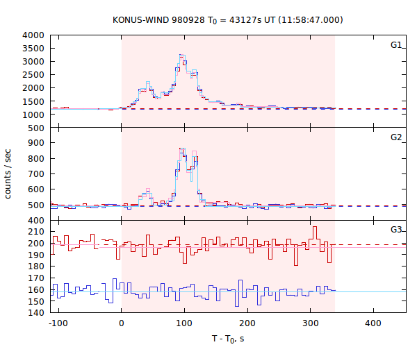 light curves