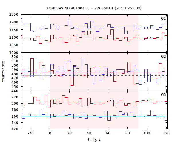 light curves