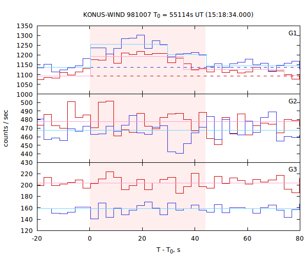 light curves