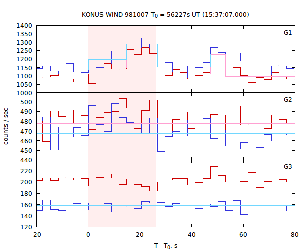 light curves