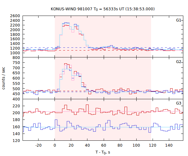 light curves