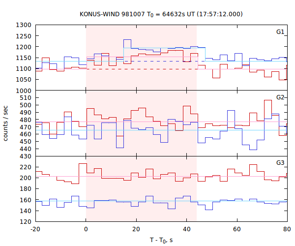 light curves