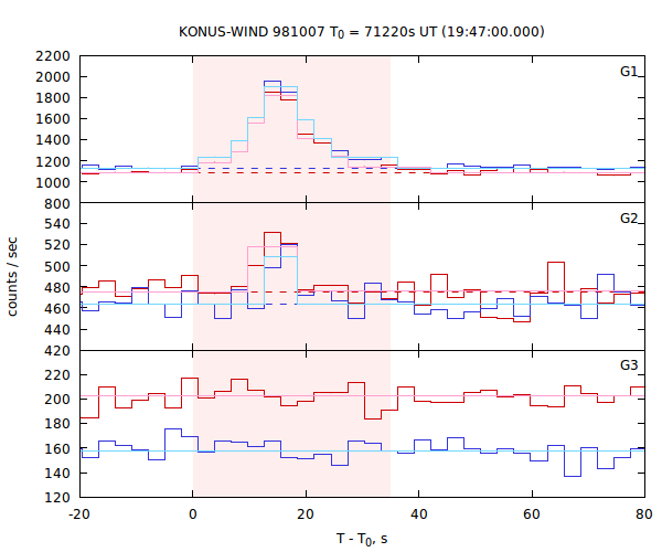 light curves