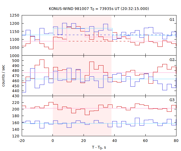 light curves