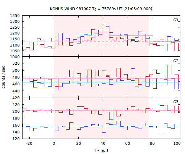 light curves