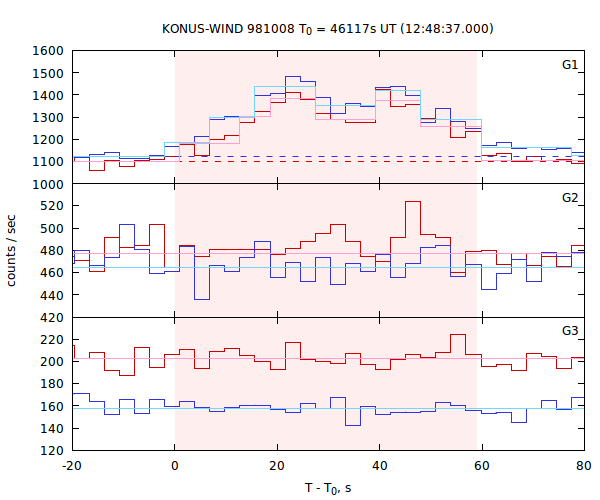 light curves