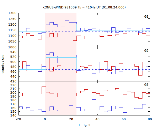 light curves