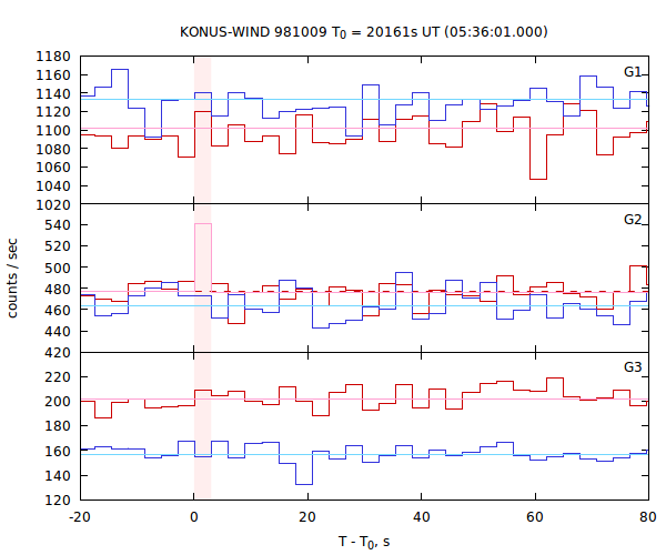 light curves