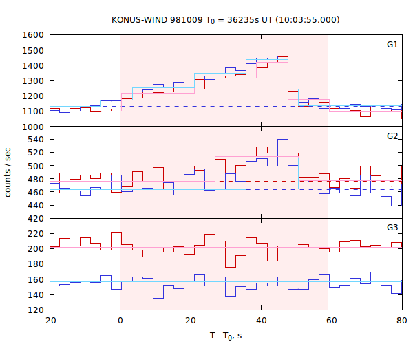 light curves