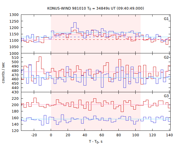 light curves