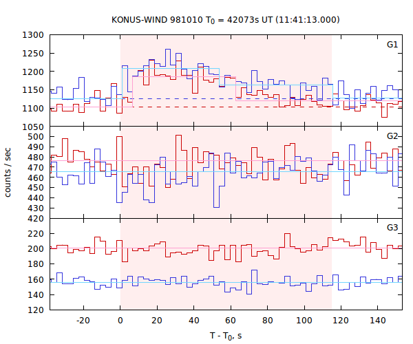 light curves
