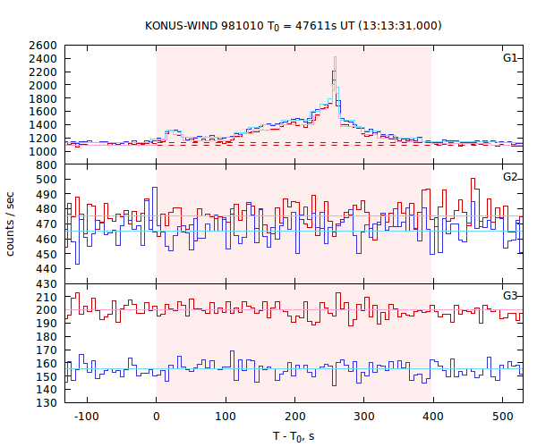 light curves
