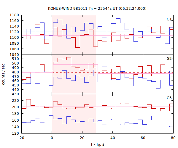 light curves