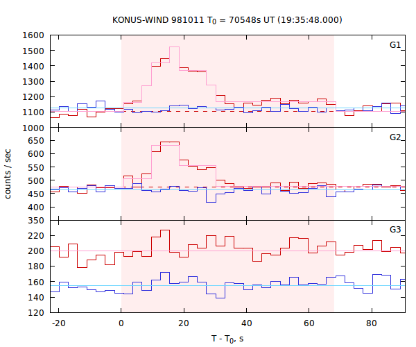 light curves