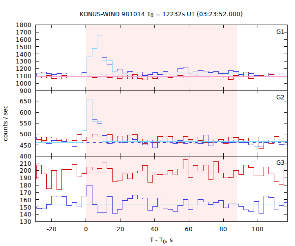 light curves