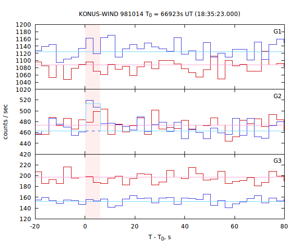 light curves