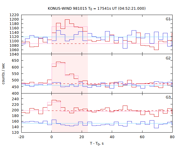 light curves