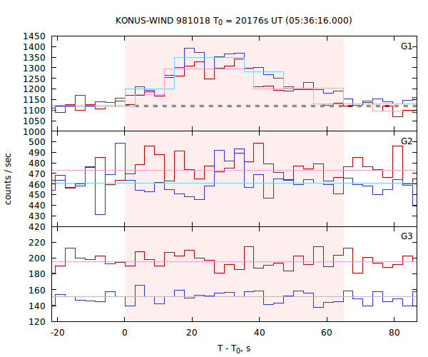 light curves