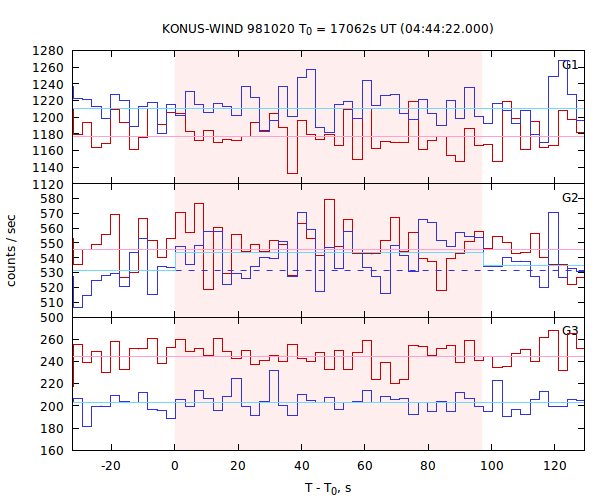 light curves