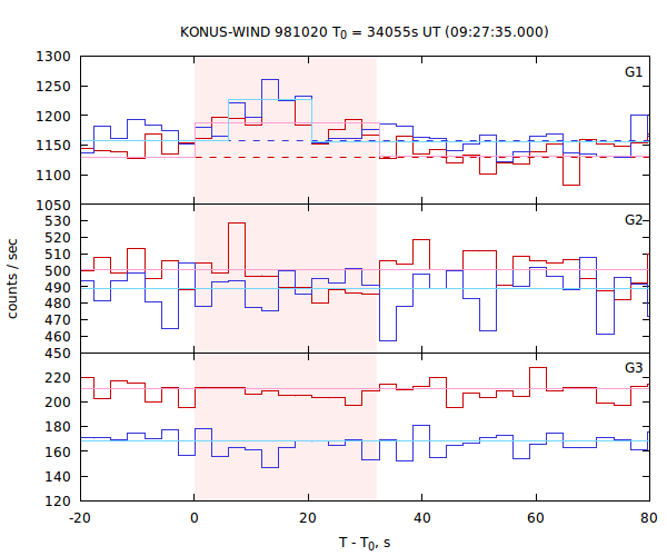 light curves