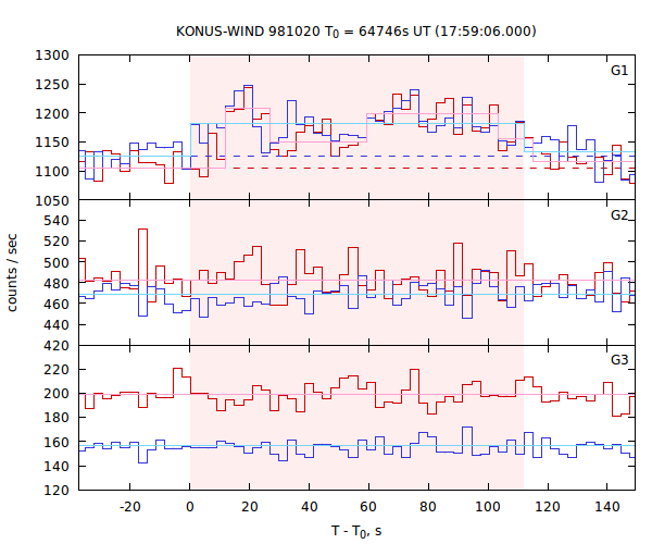 light curves