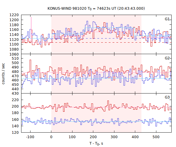 light curves