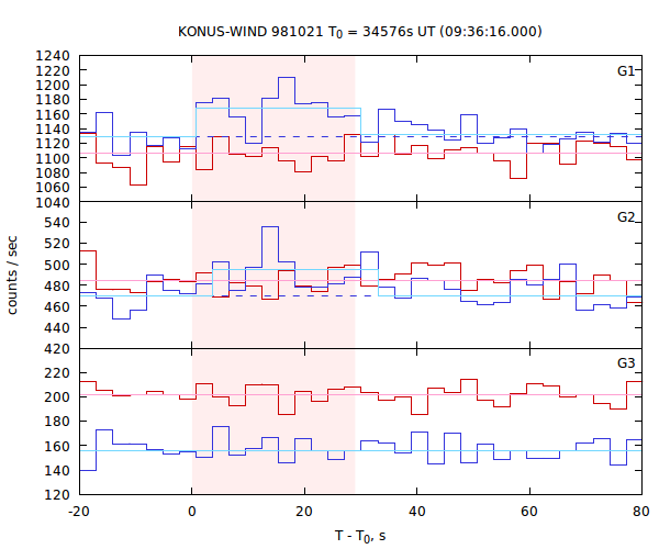 light curves
