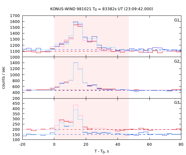 light curves