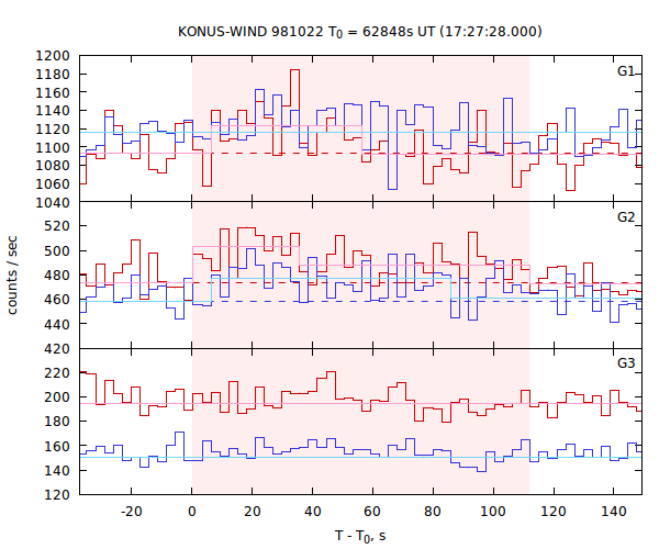 light curves