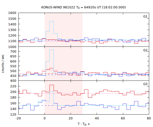 light curves