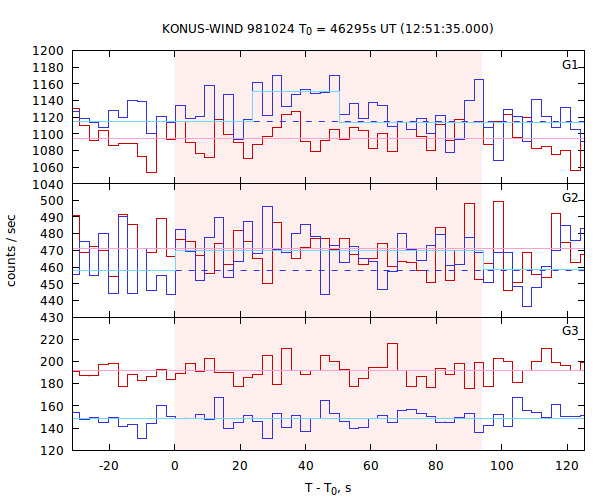 light curves