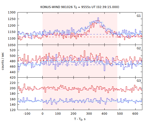 light curves
