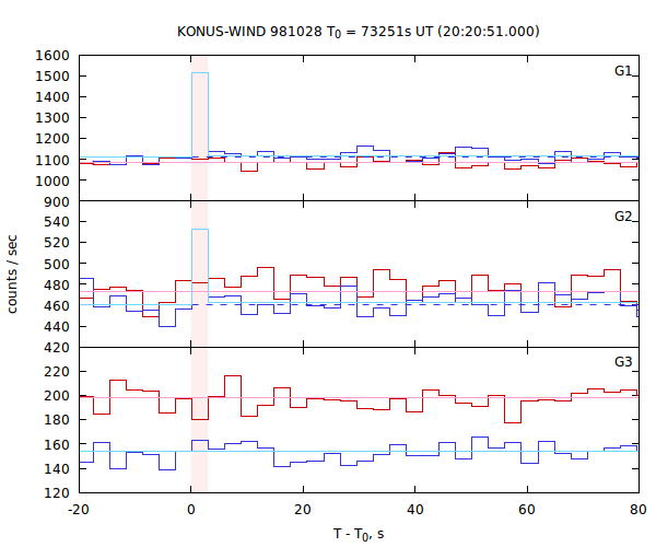light curves