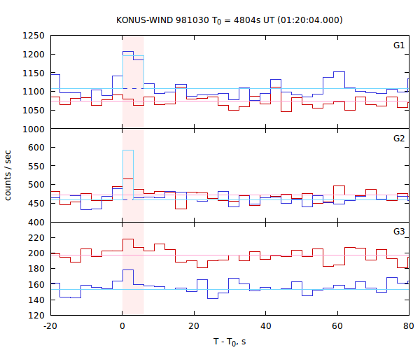 light curves