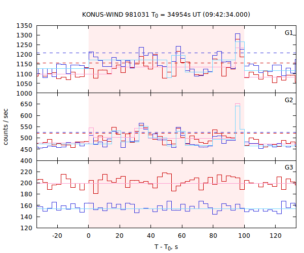 light curves