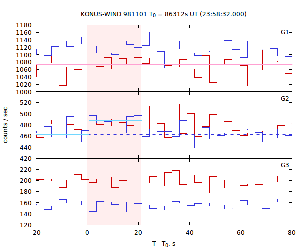 light curves