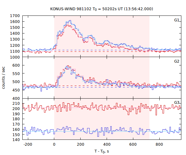 light curves