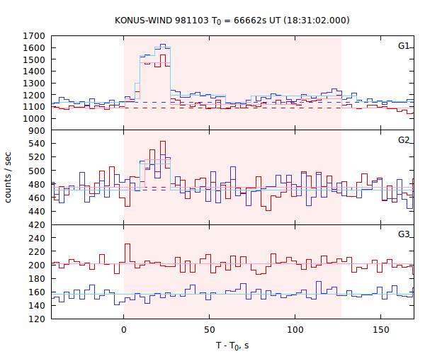 light curves
