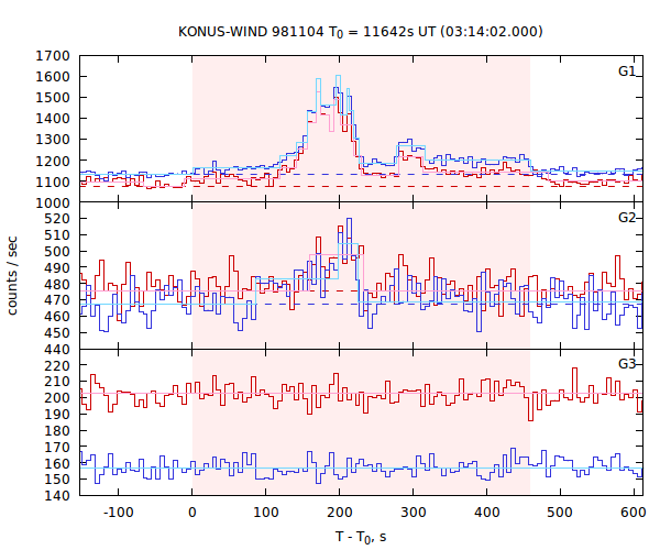 light curves
