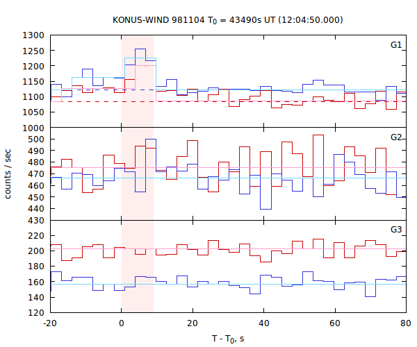 light curves