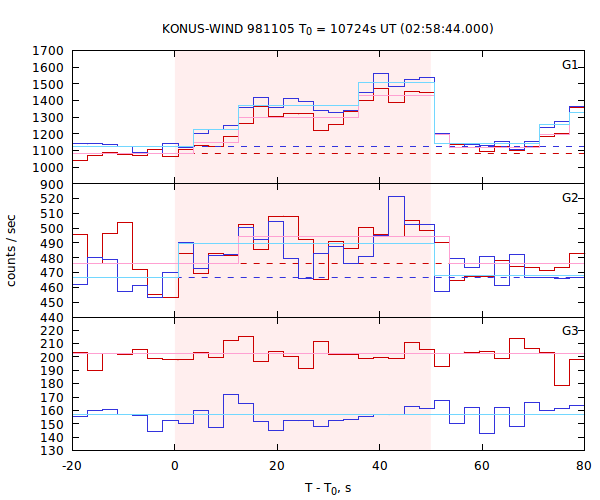 light curves