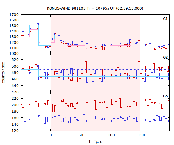 light curves