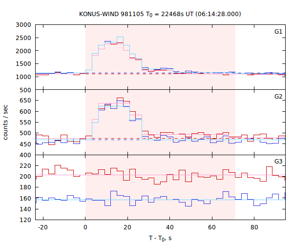 light curves