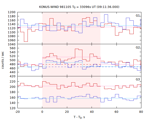 light curves