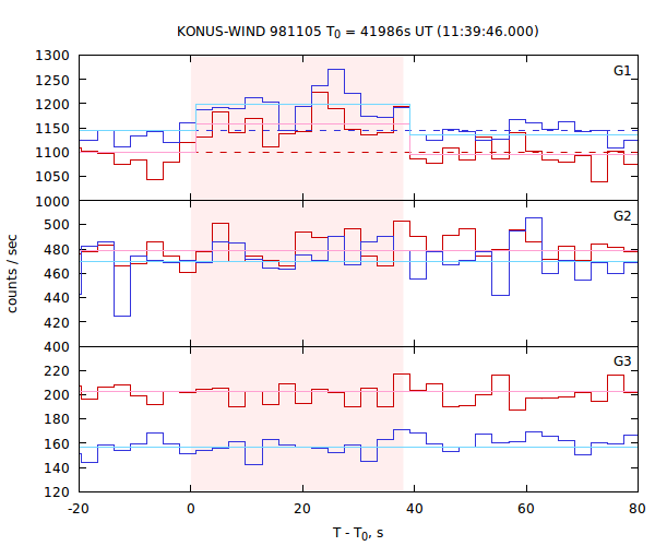light curves