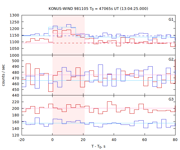 light curves