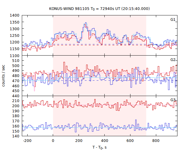 light curves