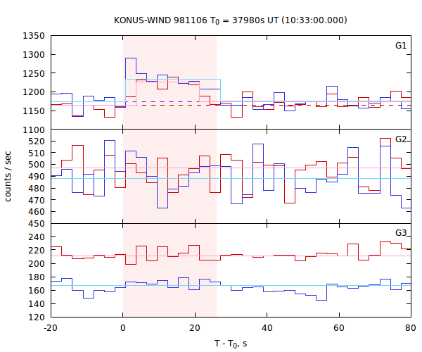 light curves