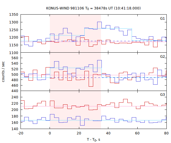 light curves