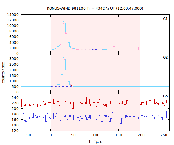 light curves